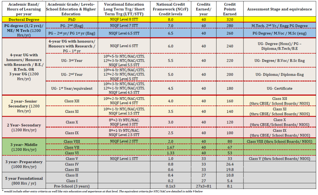 NCrF Levels