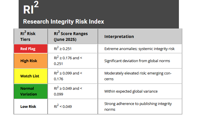 “The Dark Side of Academic Publishing: How RI² (Research Integrity Risk Index) Reveals Hidden Risks in Top Universities. Ranking Isn’t Everything RI² Shows Which Universities Are Failing Integrity Tests”
