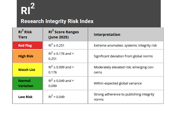 Research Integrity Risk Index