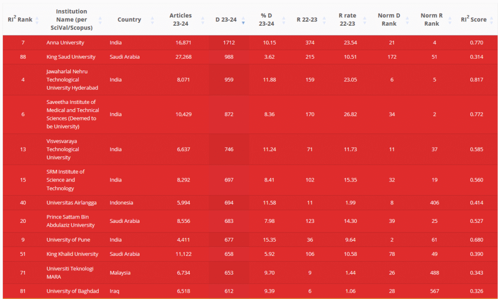Research Integrity Risk Index2